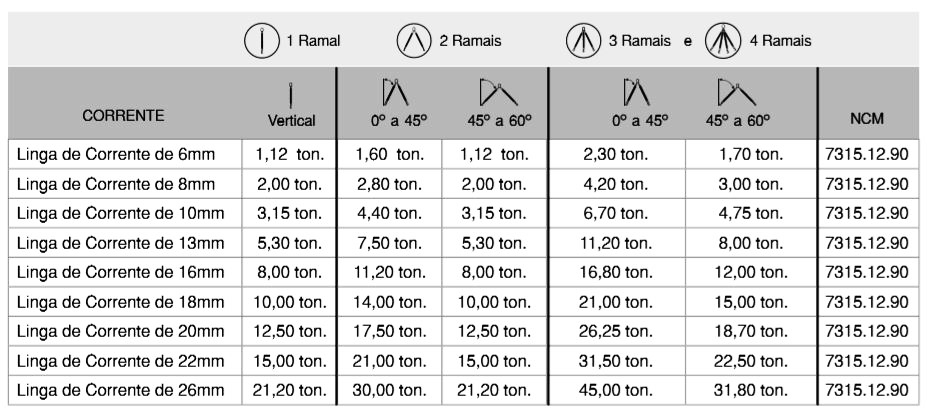 Tabela com especificações para cada tipo de linga de corrente.